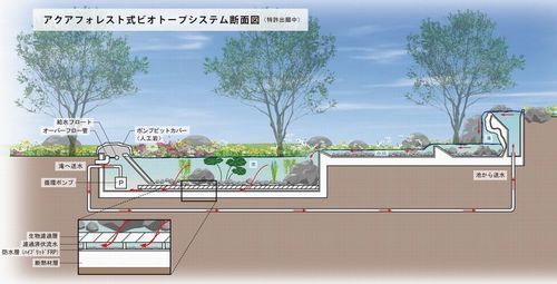 ビオトープシステム図